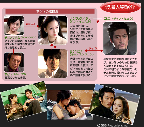 登場人物紹介　コニ（チャン・ヒョク） ／ヨンミン（キム・ミンジュン）／ナンスク=ジナ（ハン・イェスル）／チョンマダム（カン・ソンヨン／アグィ（キム・ガプス）