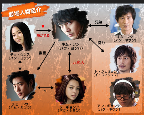 登場人物紹介　キム・シン（パク・ヨンハ）
／キム・ウク（アン・ネサン）／ソ・ギョンア（パク・シヨン）／チェ・ウンス（ハン・ヨウン）／チェ・ドウ（キム・ガンウ）／ト・ジェミョン（イ・フィリップ）／アン・ギョンテ（パク・ギウン）