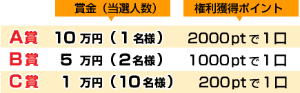 A賞 10万円（１名様）2000ptで１口／B賞　５万円（２名様）1000ptで１口／C賞　１万円（10名様）200ptで１口